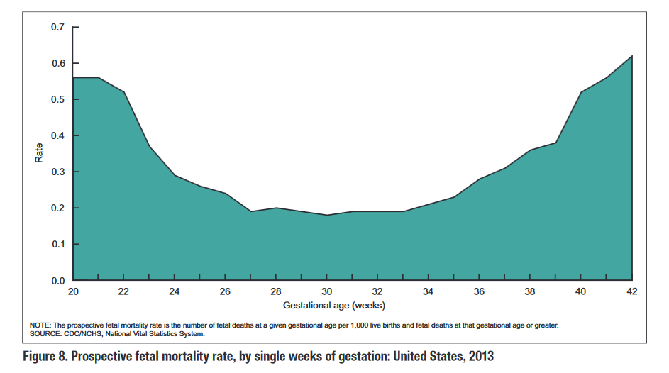 2 degrees: Stillbirth by weight in the US, 2012